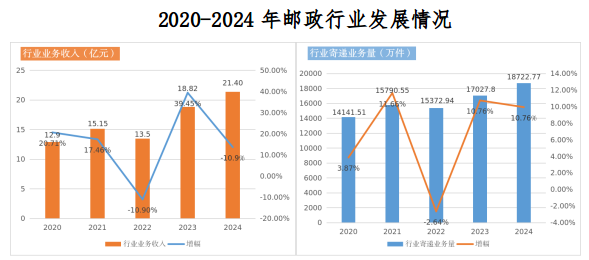 2024年邮政行业发展统计公报